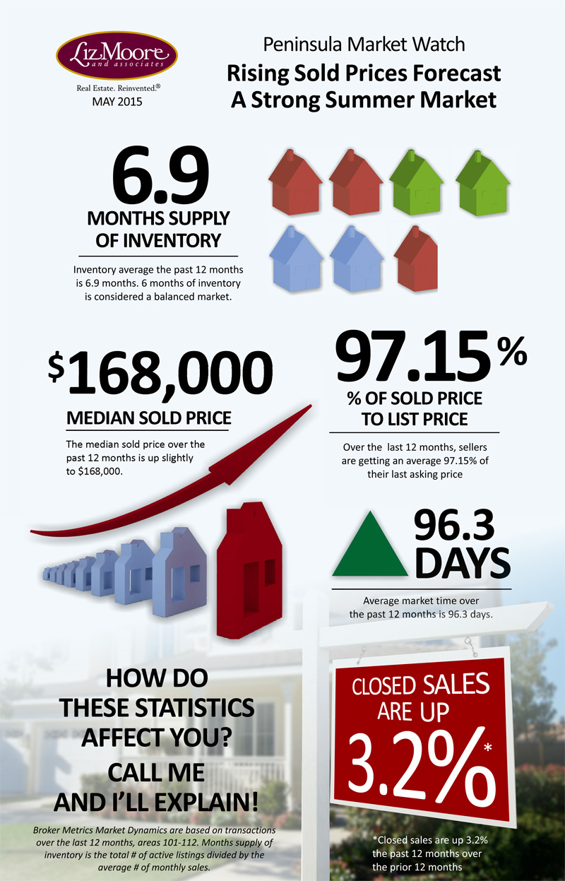 Real Estate Market Watch May 2015